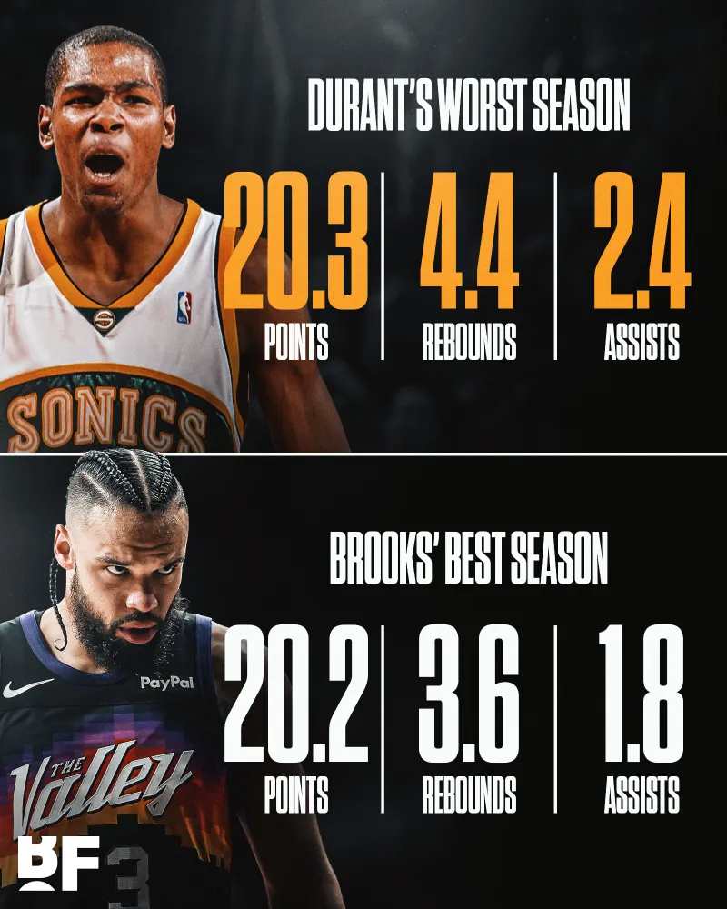 FB体育-美媒晒数据证明杜兰特最差赛季比狄龙最好赛季还要好